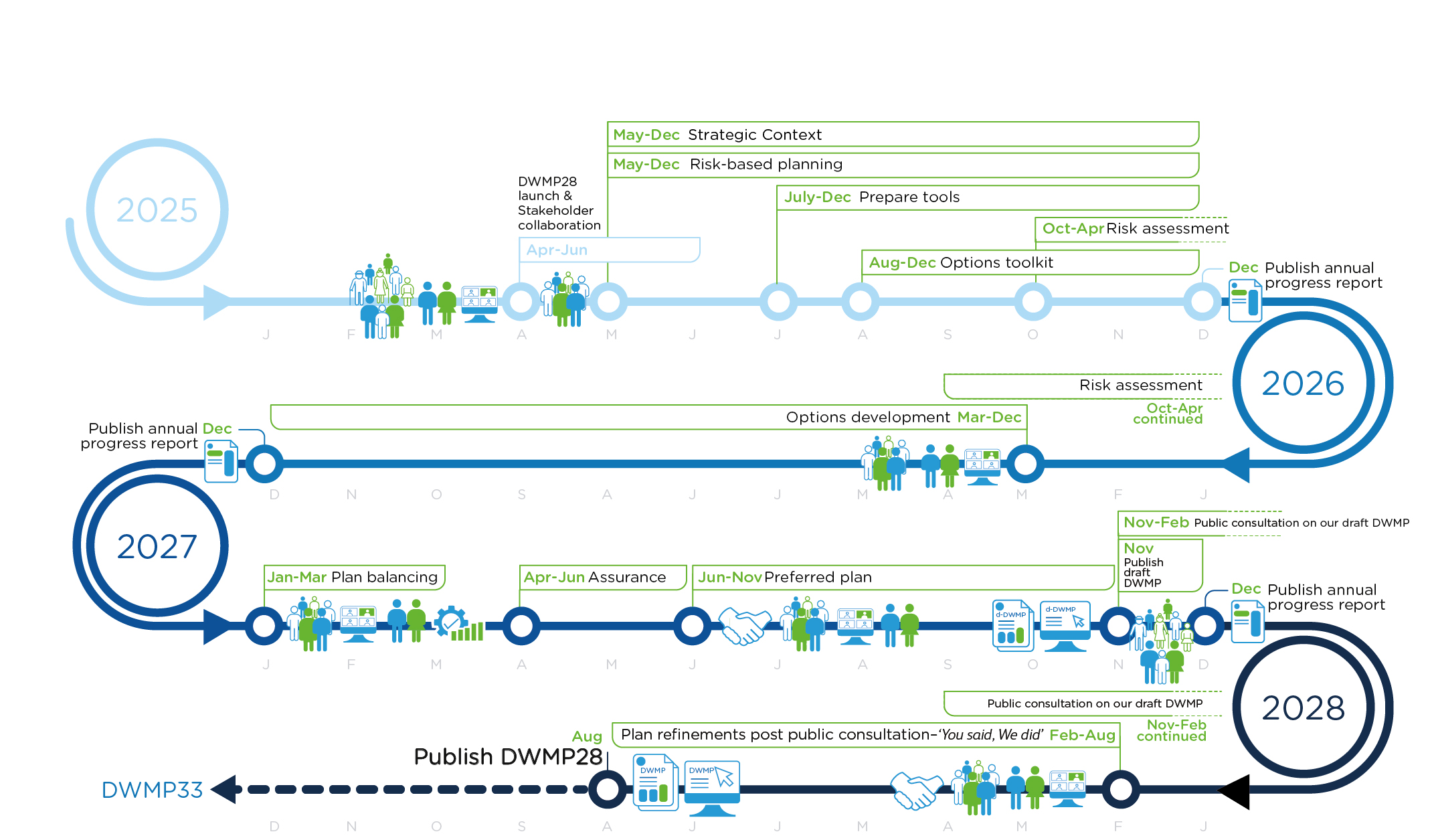 DWMP28 Stakeholder Engagement Delivery Plan