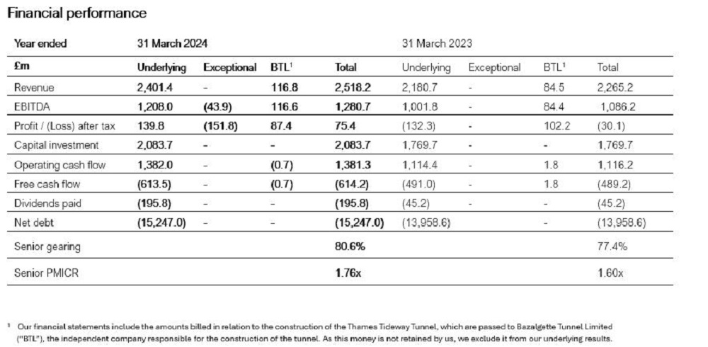 Table of results