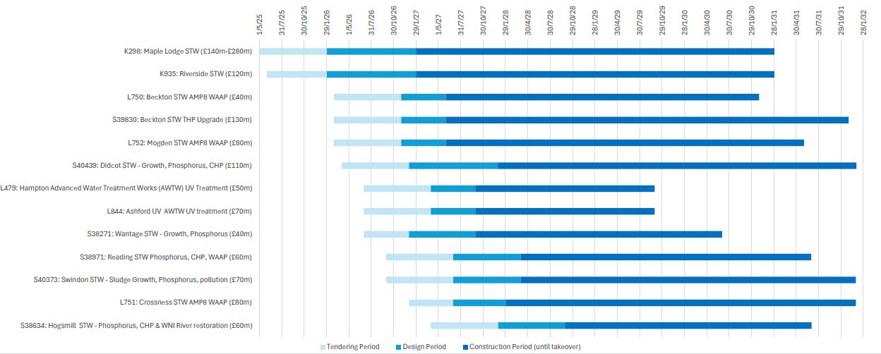 capital delivery major projects pipeline graph timeline