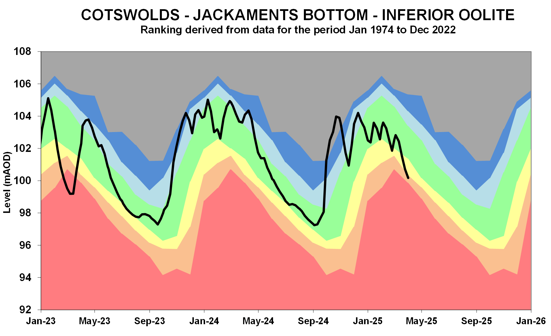 Jackaments Bottom groundwater levels graph