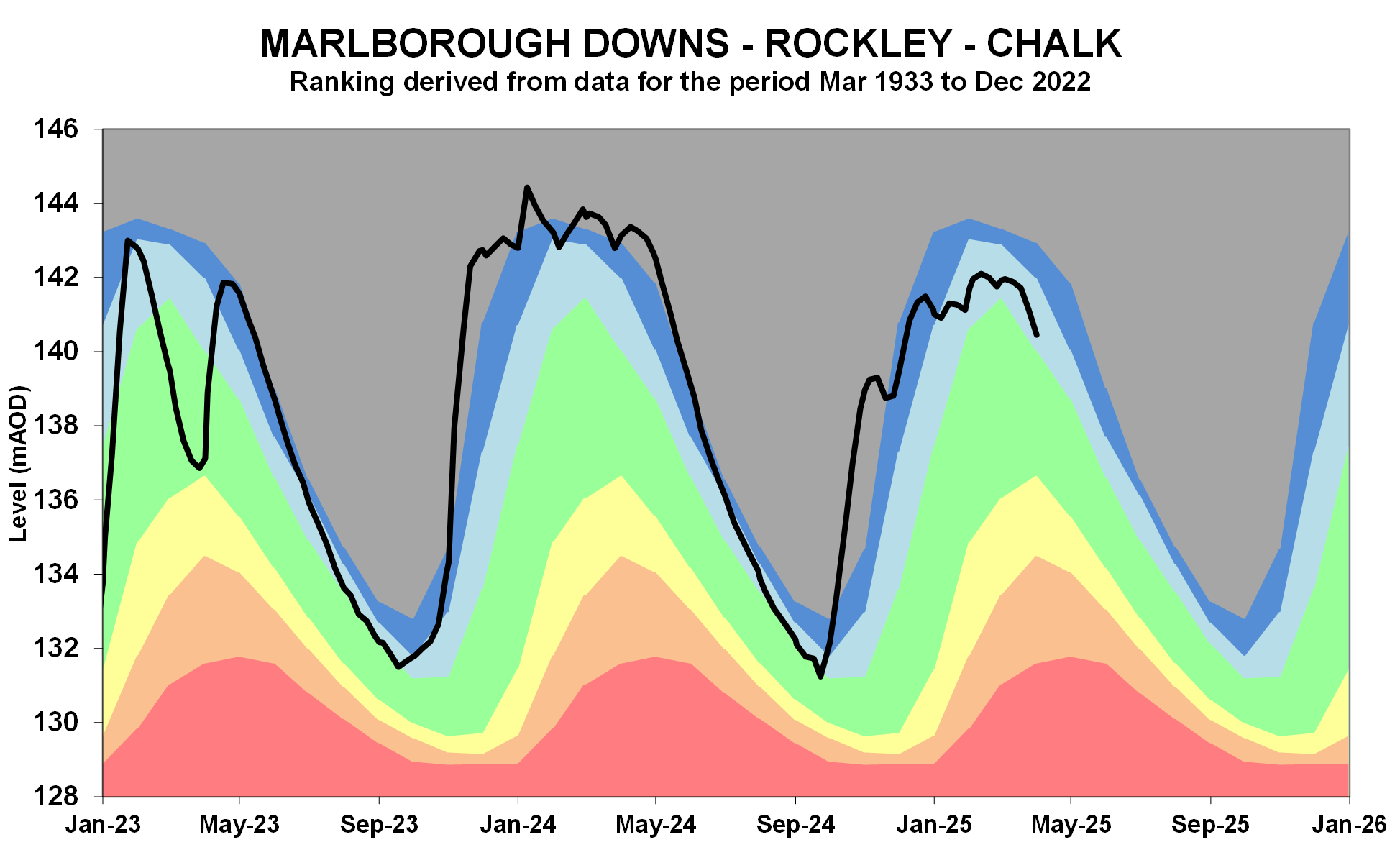 Rockley groundwater levels graph