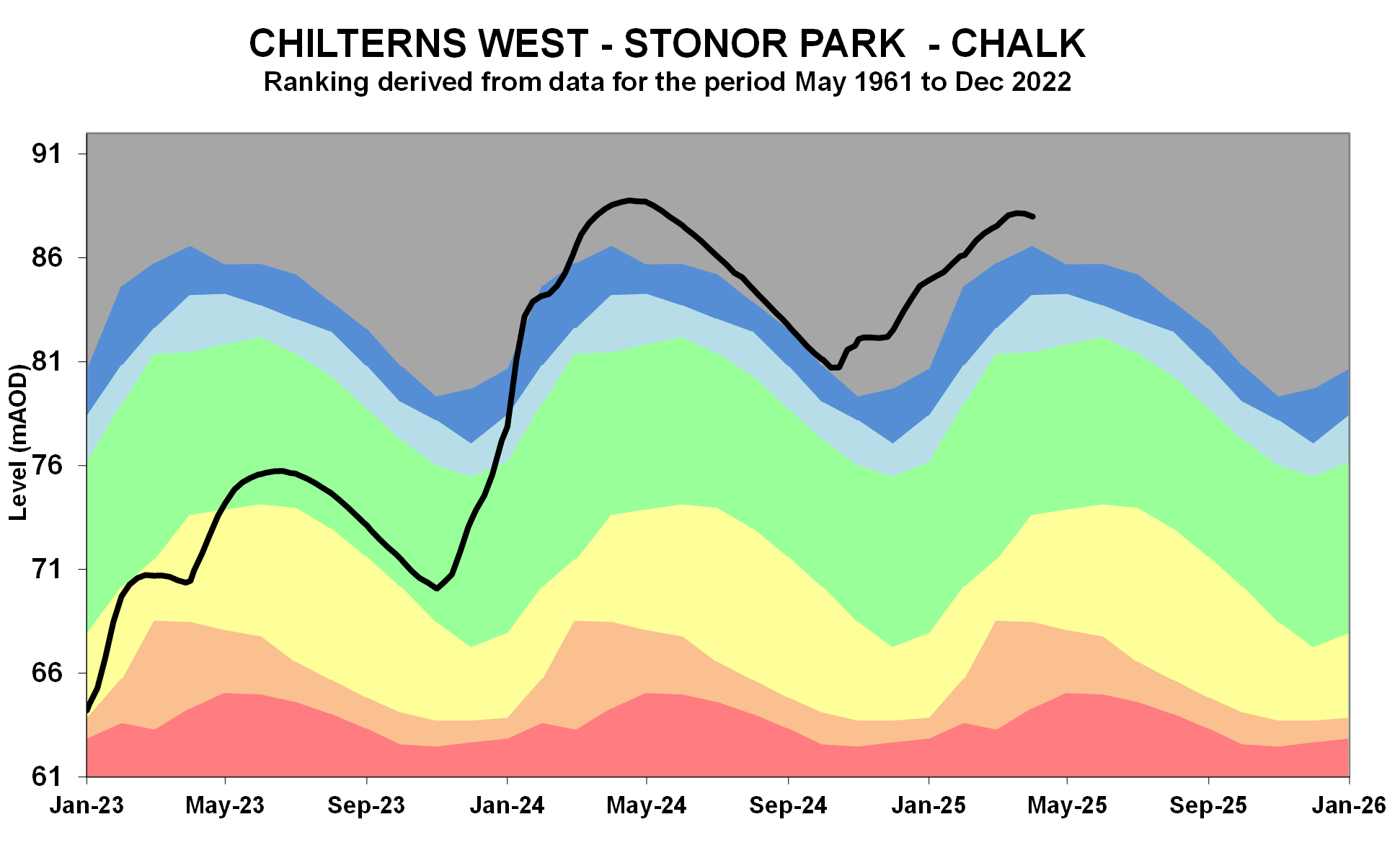 Stonor Park groundwater levels graph