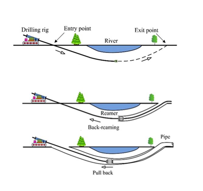 Directional drilling example