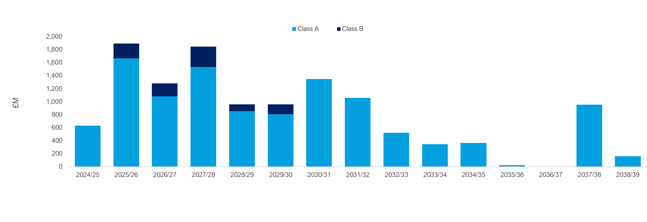 TWUL debt maturity graph