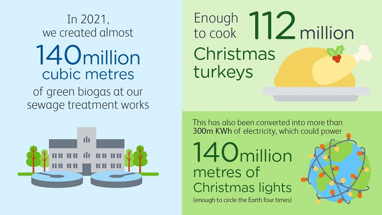 Thames Water created enough renewable energy in the last year to cook 112 million turkeys or power 140 million metres of Christmas lights