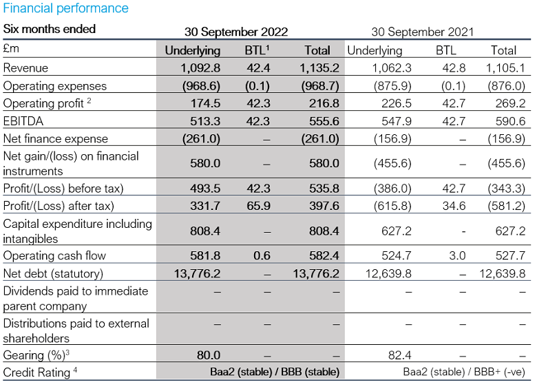 Thames Water financial results