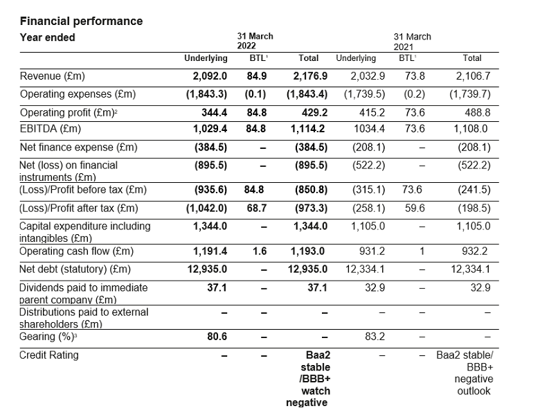 A financial performance table