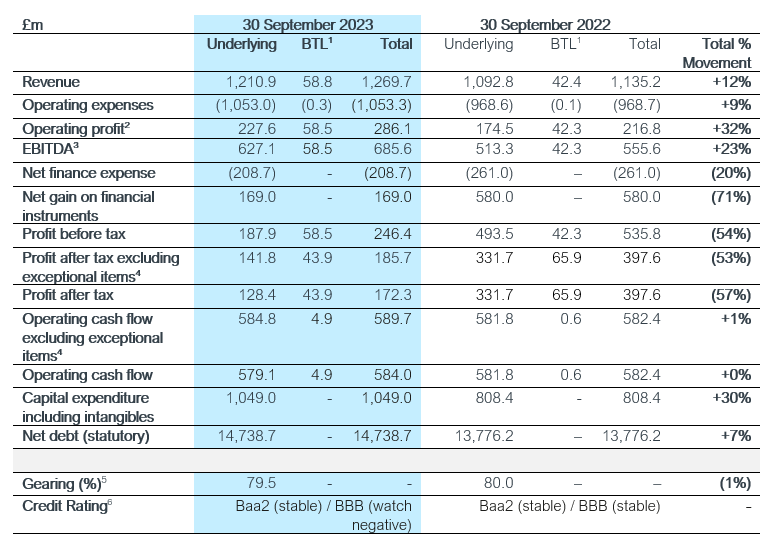 Key financials table for Thames Water interim results to 30 September 2023