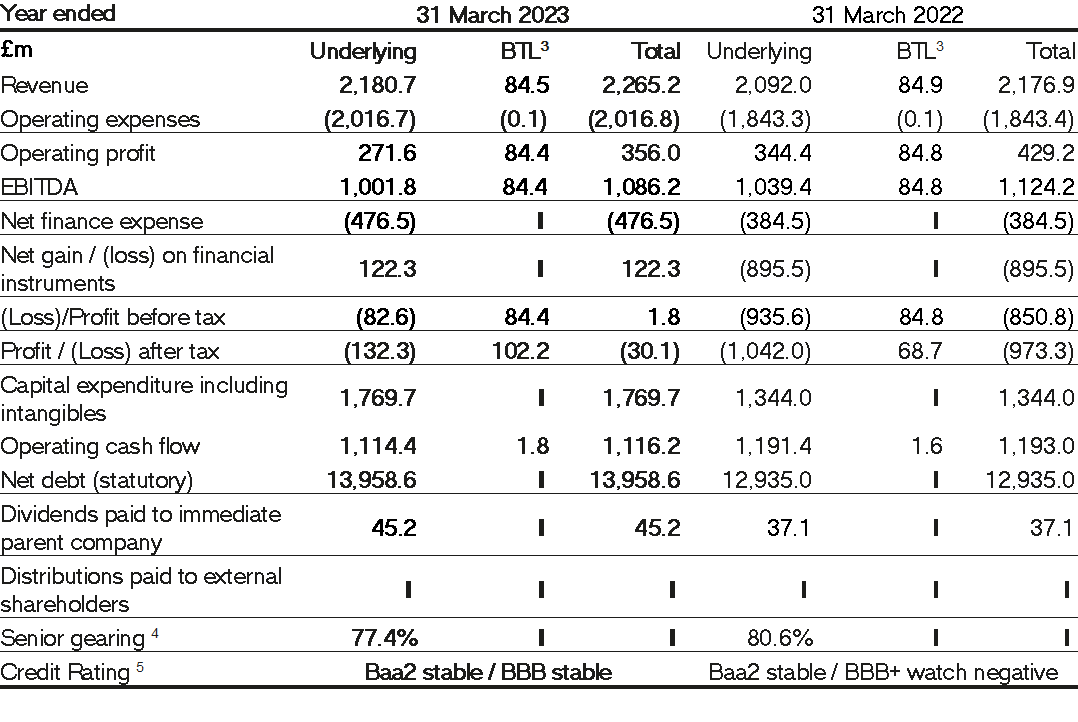 Thames Water full year results for the twelve months ended 31 March 2023