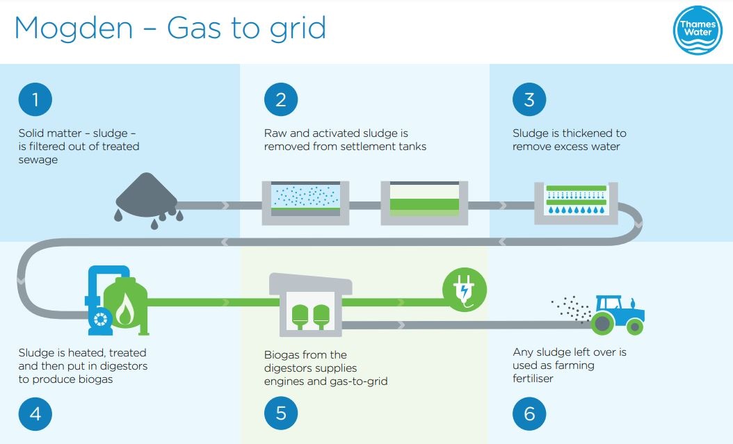 Diagram explaining the gas to grid process