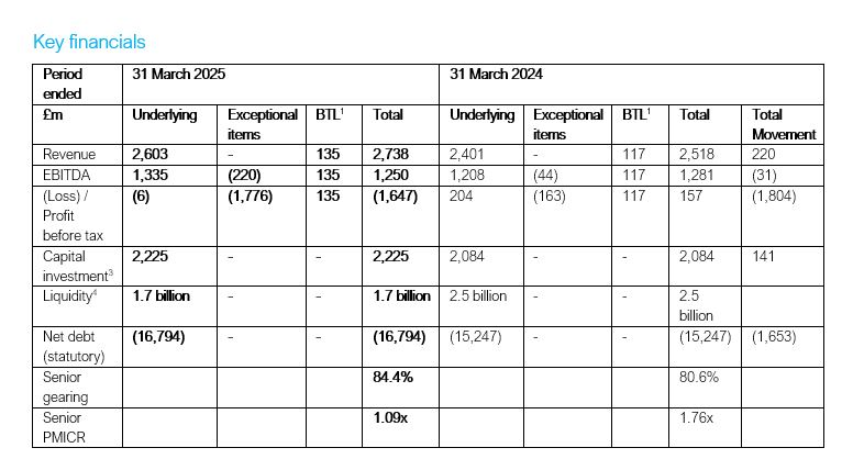 Key financials for the year end to 31 march 2025