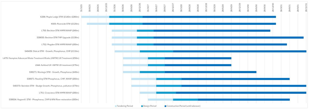 Major projects procurement gantt chart