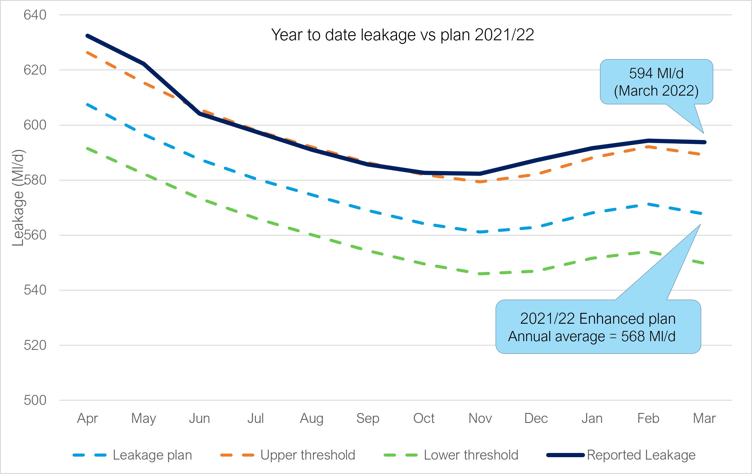 A graph showing the average monthly leakage against our plan