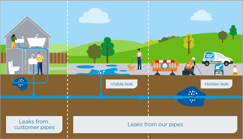 A diagram showing different types of leak.