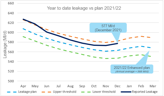 A graph showing year-to-date leakage against our plan