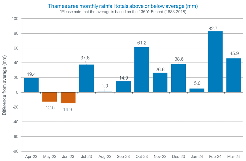 A graph showing the latest rainfall levels across our region.