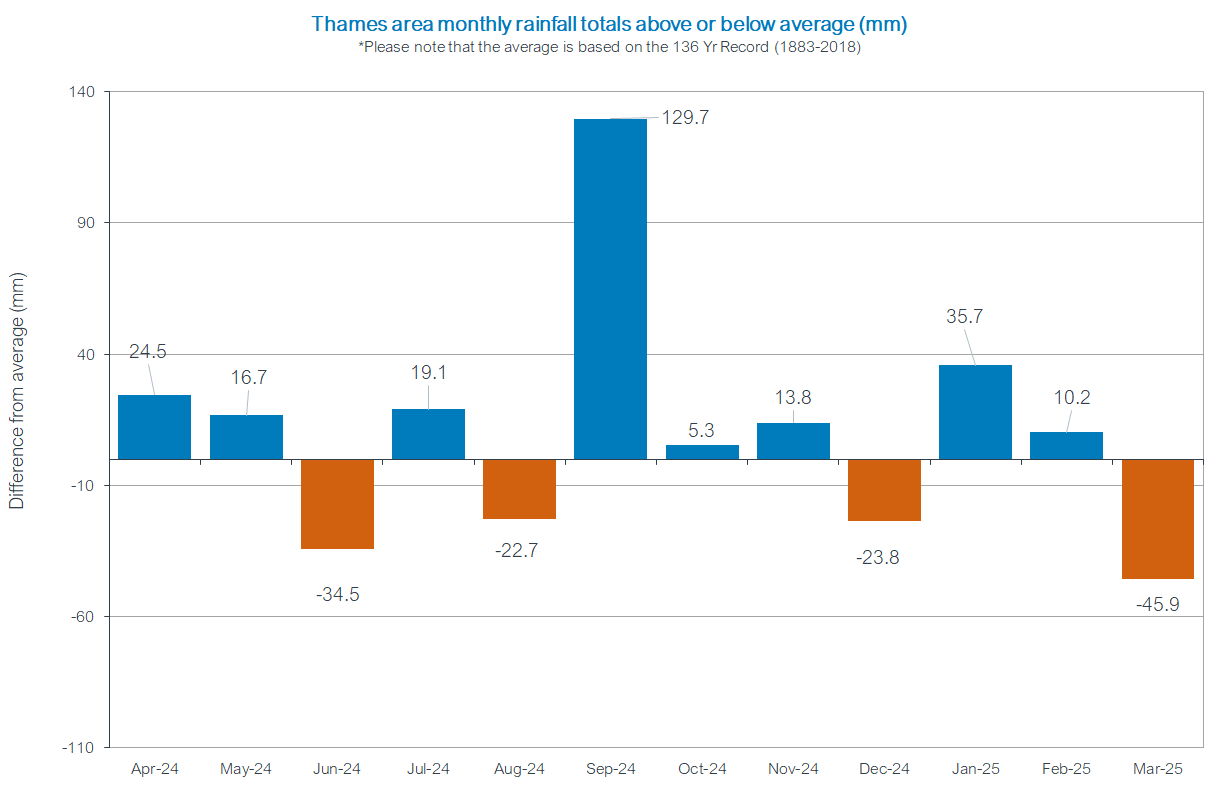 A graph showing the latest rainfall levels across our region.