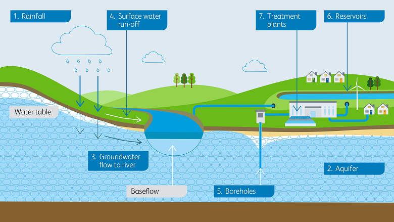 A diagram showing how we take and treat water from the environment.