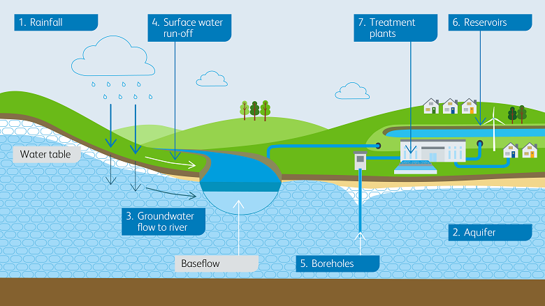 Water table adalah