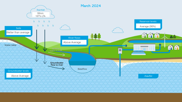 A diagram showing the levels of water resources across our region. 