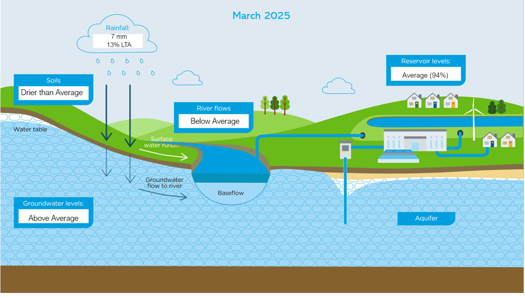 A diagram showing the levels of water resources across our region. 