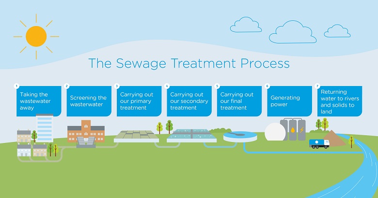 The sewage treatment process diagram