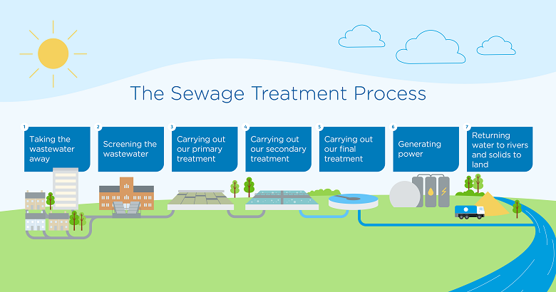 The sewage treatment process, Education