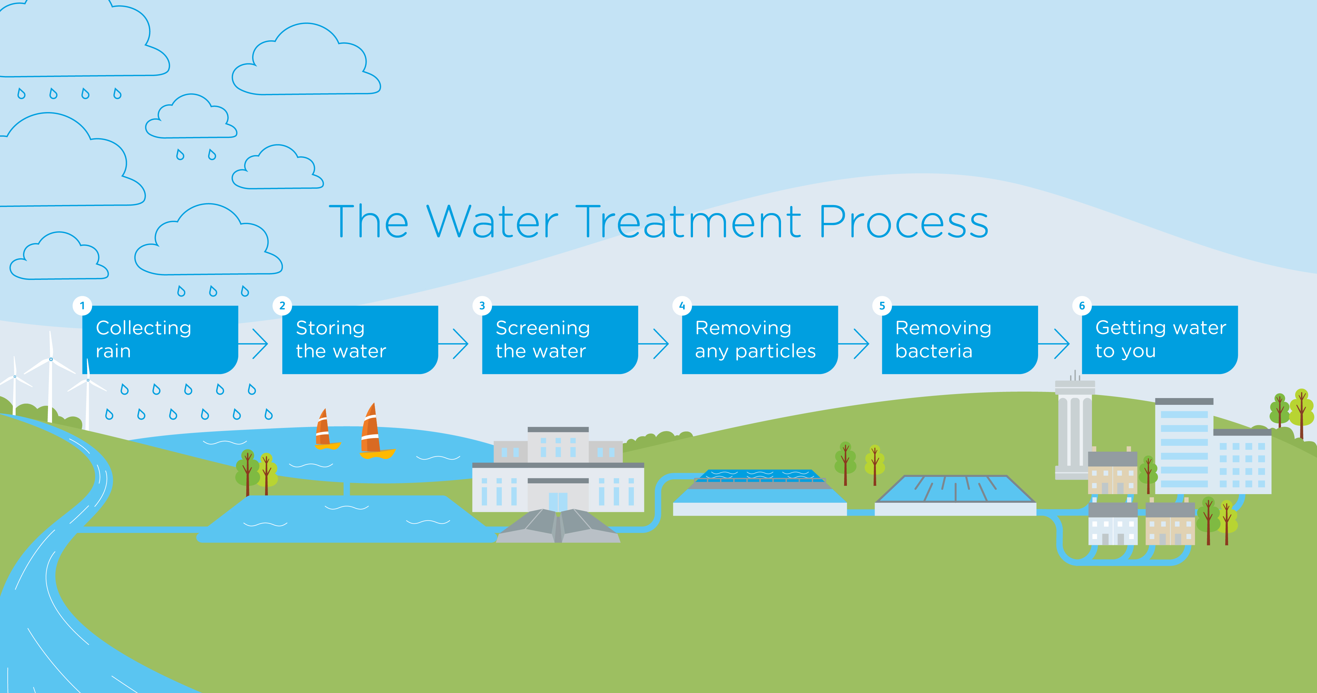 The water treatment process diagram