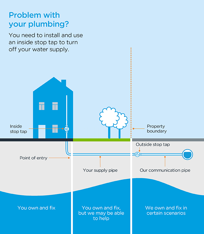 A diagram showing who is responsible for each section of pipe 