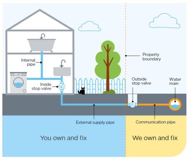 Pipes within property boundary are property owner's responsibility. Pipes outside boundary are water company's responsibility.