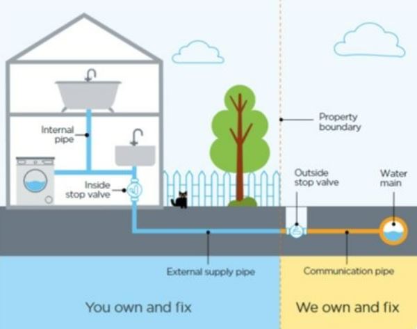 Diagram showing pipe responsibility