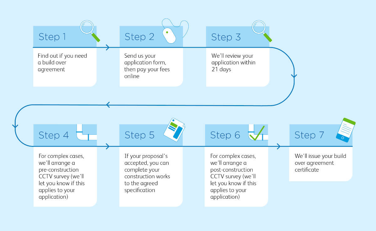 A diagram showing the process of getting a new water connection.