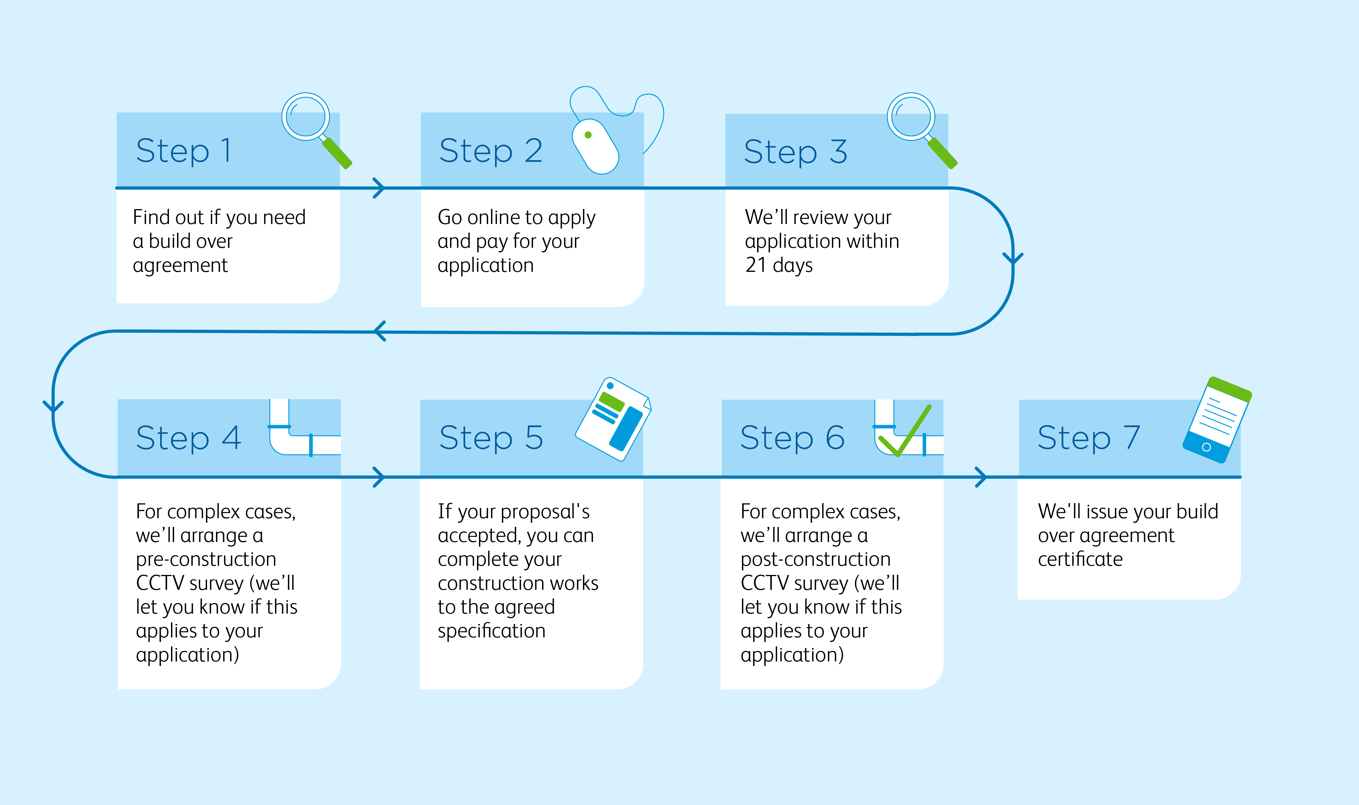 A diagram showing the process of getting a new water connection.
