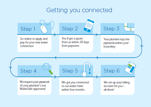 Diagram showing the step by step process of getting a new water main connected.