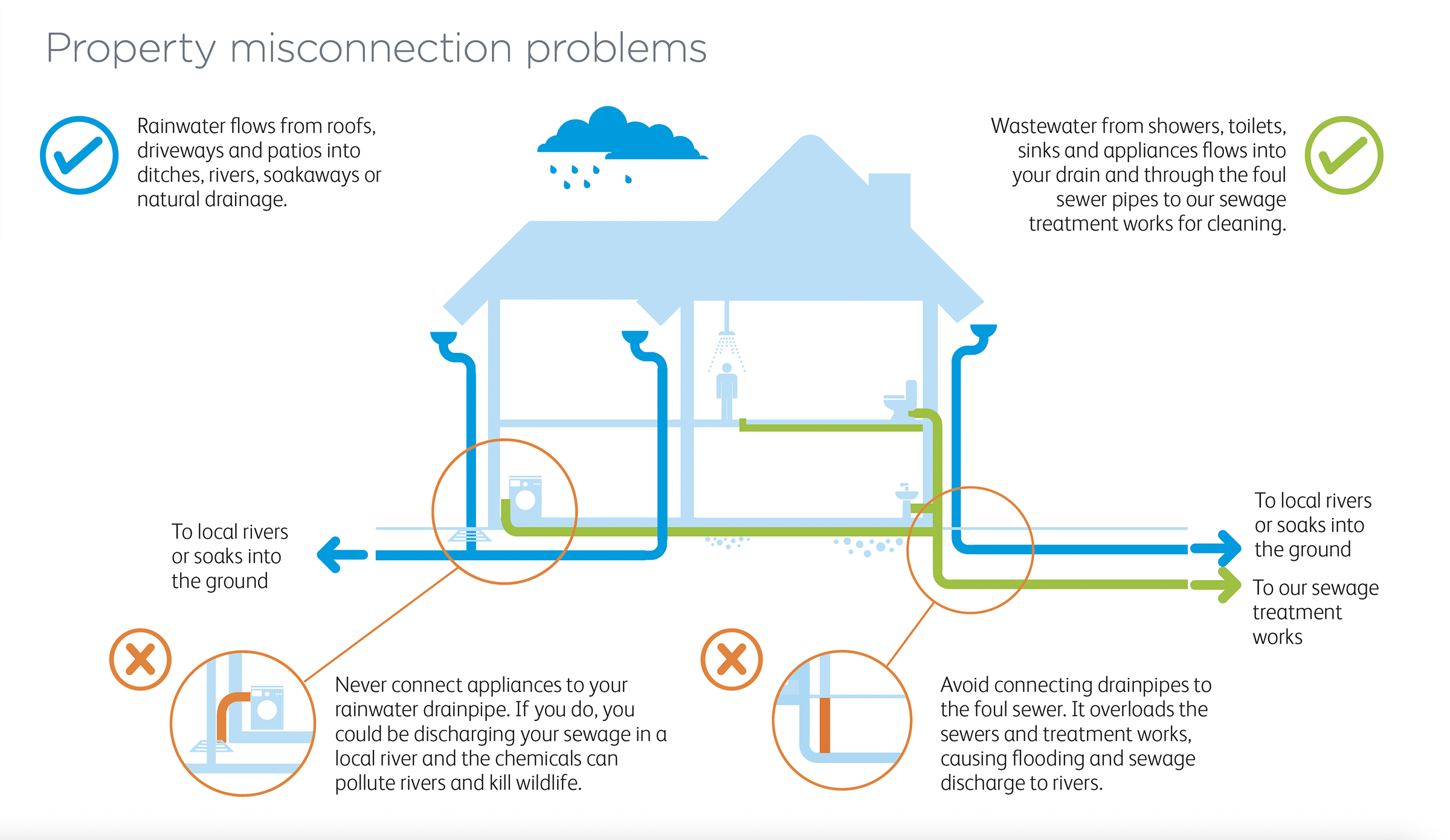 Property misconnection problems