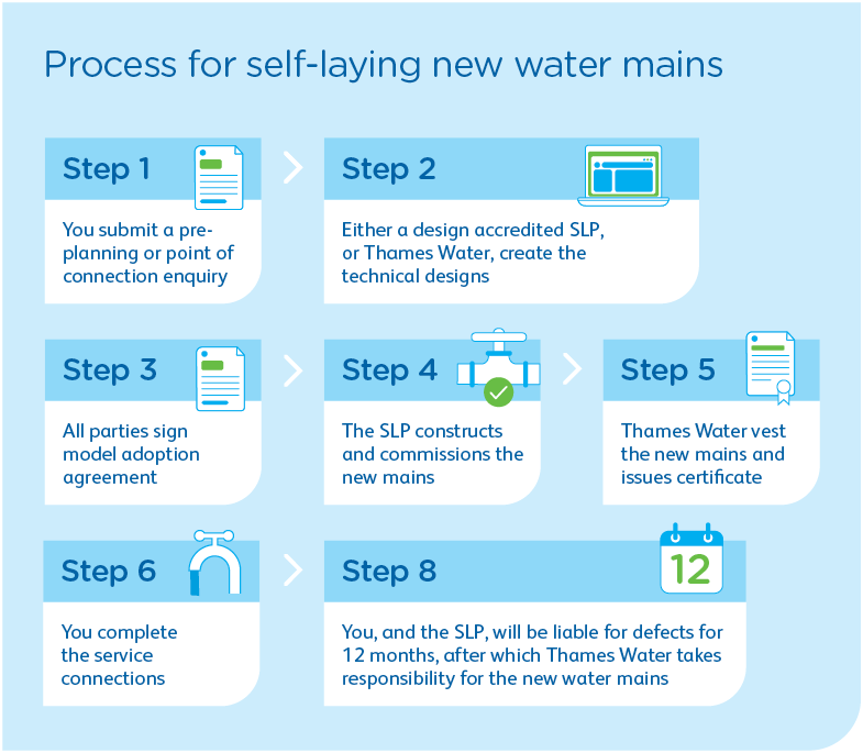 Process for self-laying new watermains