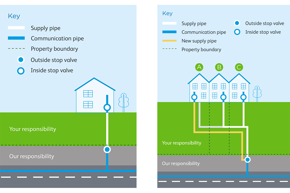 pipework responsibility for customers and thames water