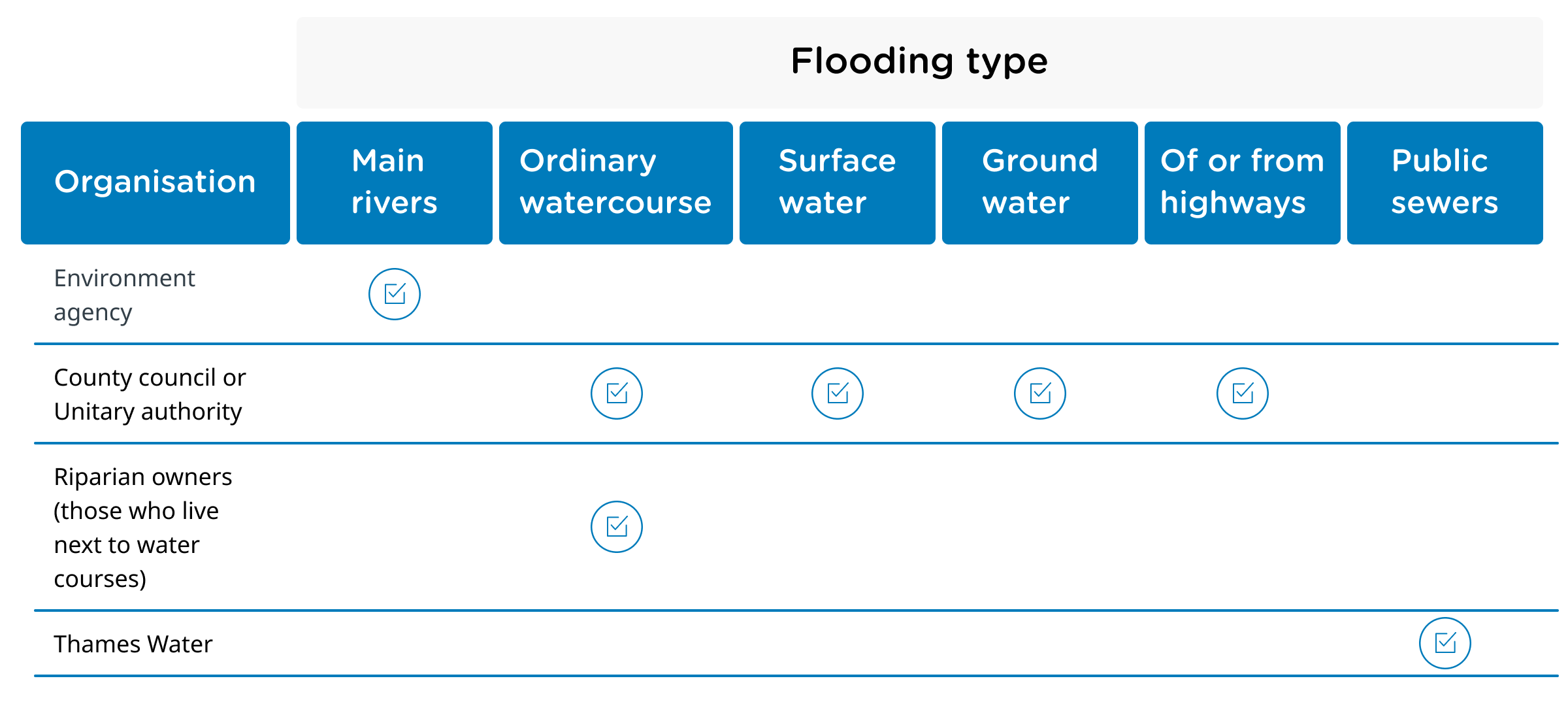 Infographic showing the organisations responsible for different types of flooding