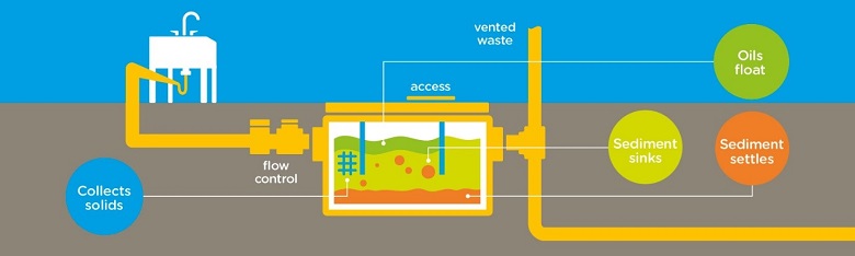 Grease separator mechanism