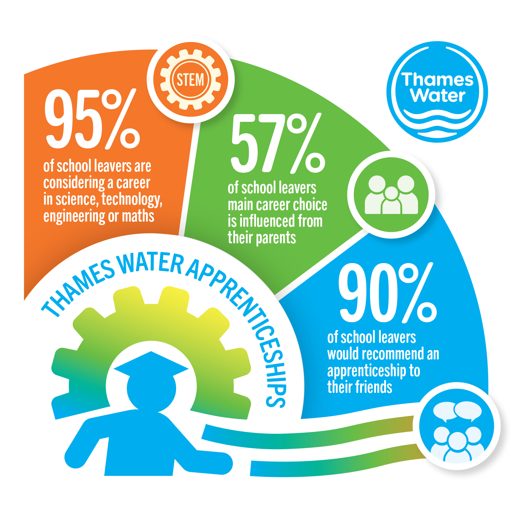 Thames Water apprenticeships: 95% of school leavers are considering a careers in science, technology, engineering or maths; 57% of school leavers main career choice is influenced from their parents; 90% of school leavers would recommend an apprenticeship to their friend.s