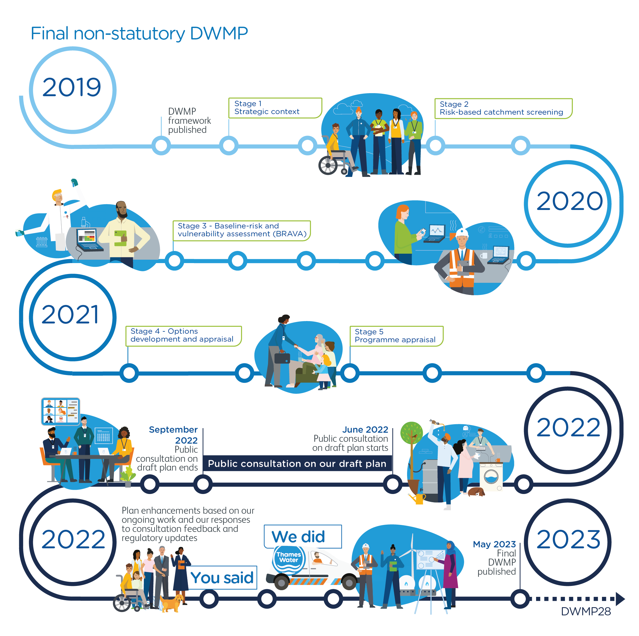 non-statutory dwmp timeline
