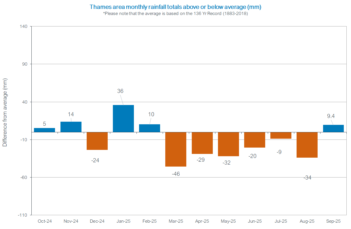 Rainfall monthly graph