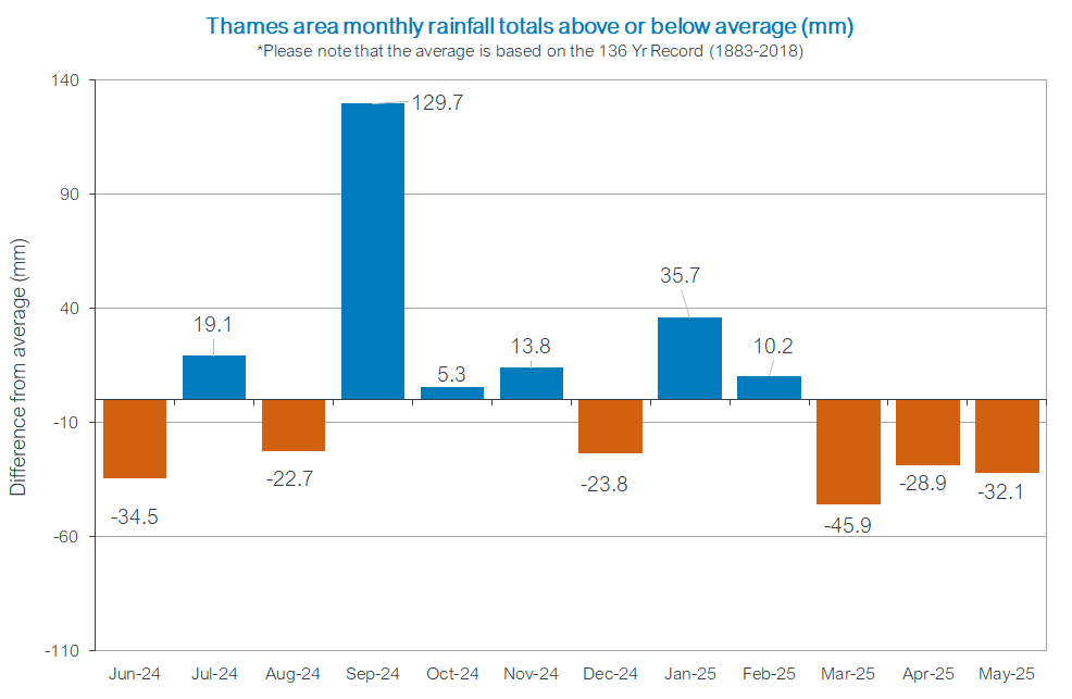 Rainfall monthly graph