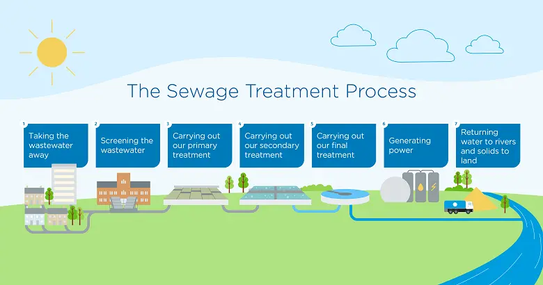 A diagram showing the different stages of the sewage treatment process