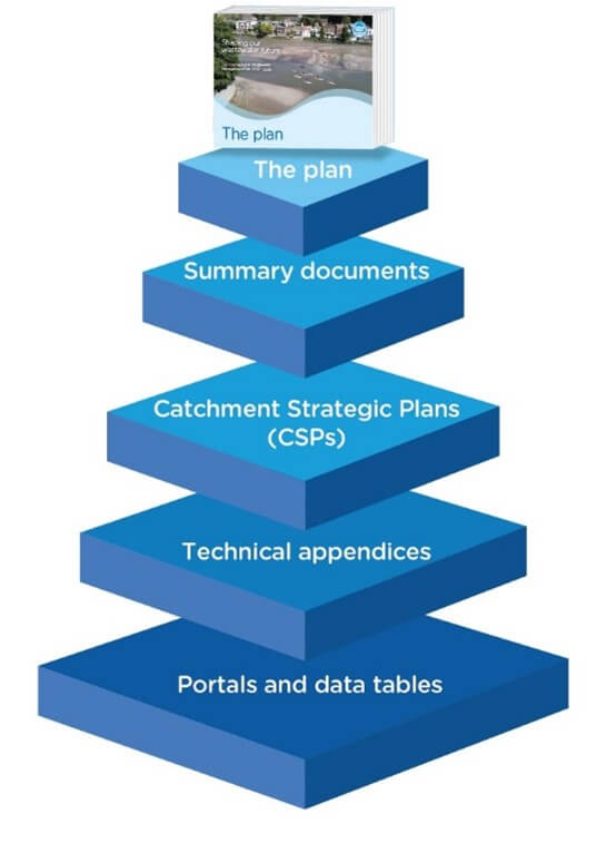 Diagram of the document suite