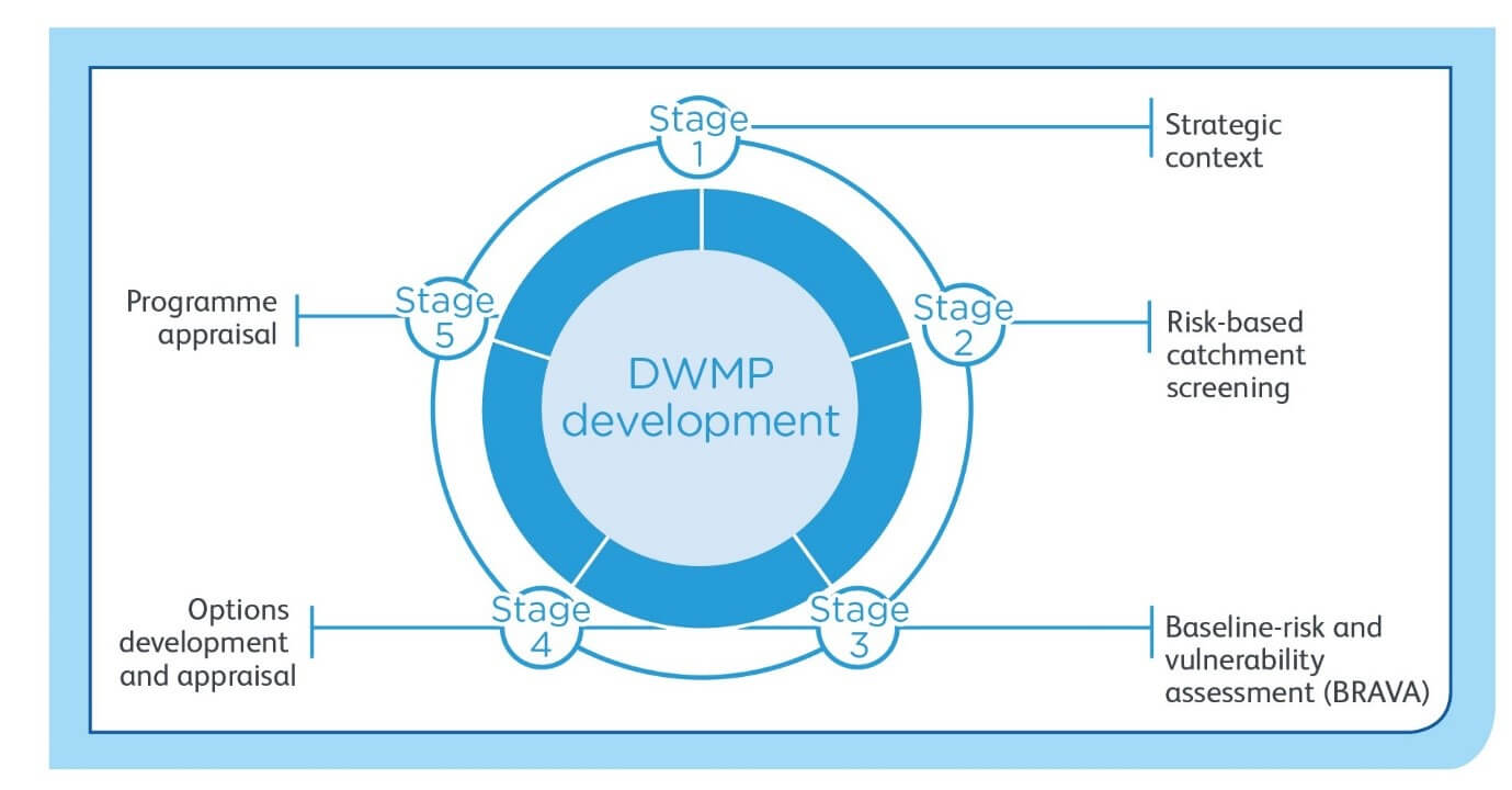 Timeline showing DWMP development from 2019 to 2023