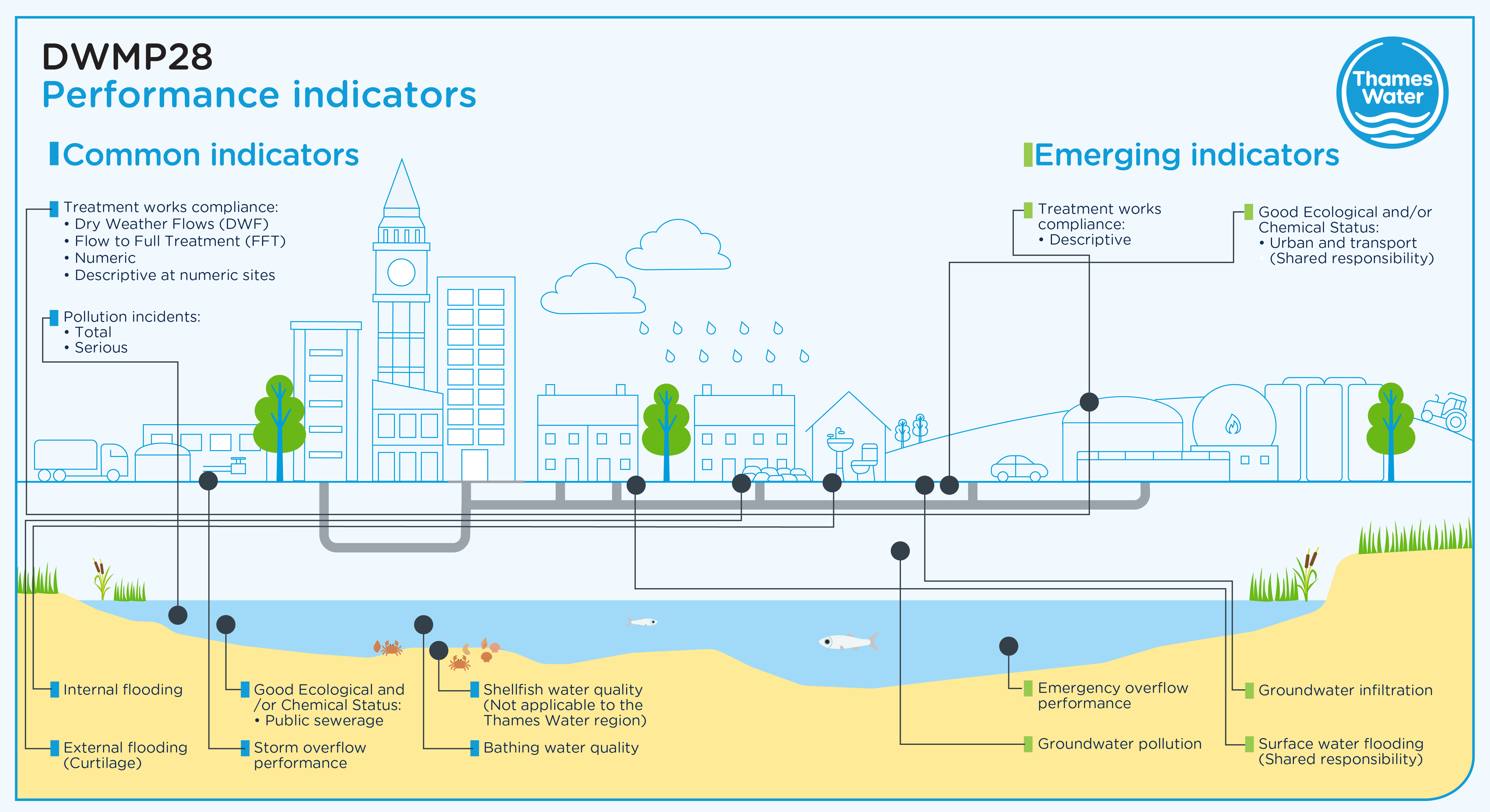 DWMP performance indicators