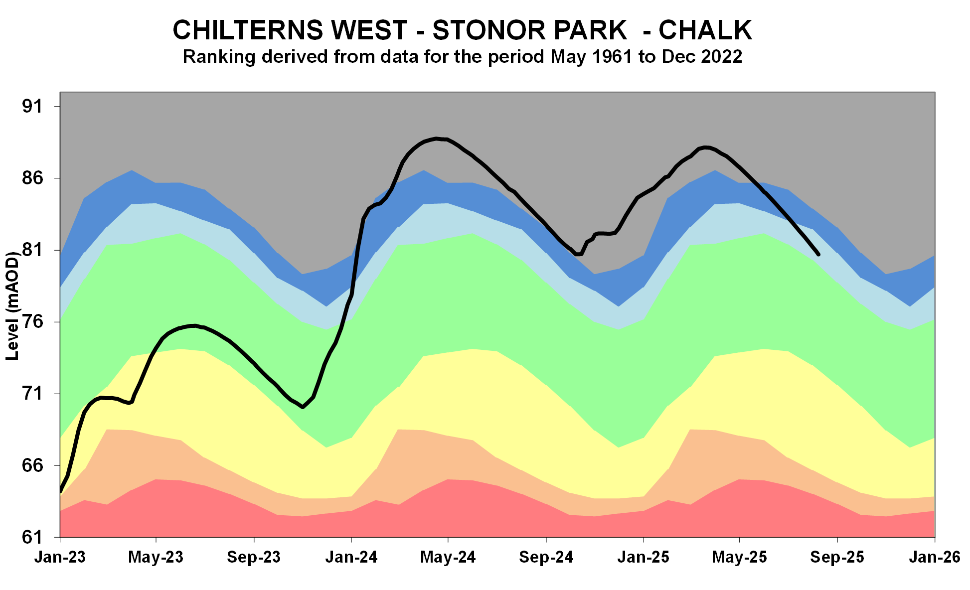 Stonor park groundwater levels graph