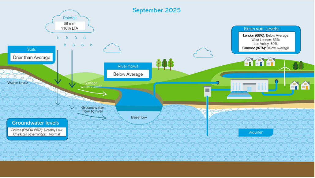 A diagram showing the levels of water resources across our region