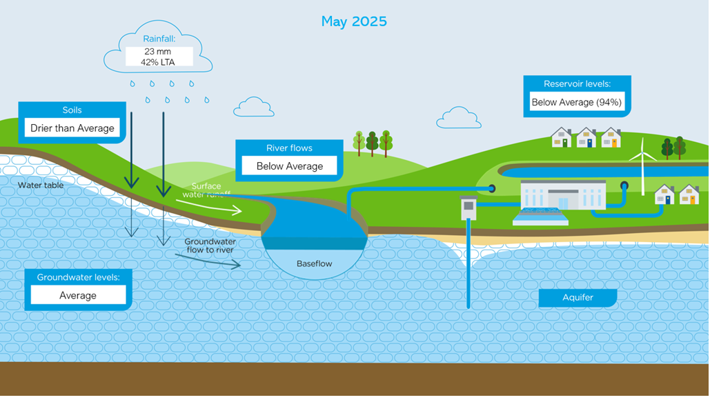 A diagram showing the levels of water resources across our region